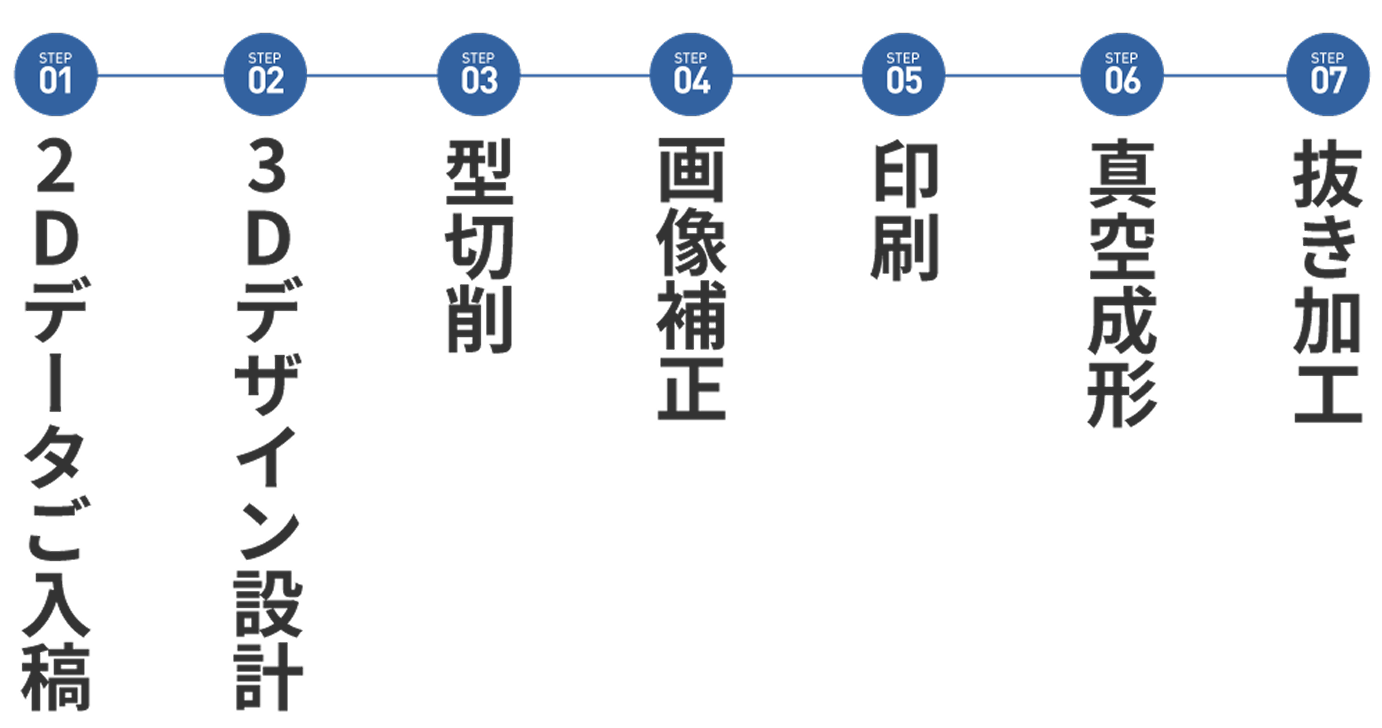 立体POP製作の流れ画像